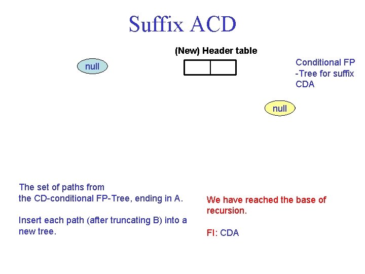 Suffix ACD (New) Header table Conditional FP -Tree for suffix CDA null The set