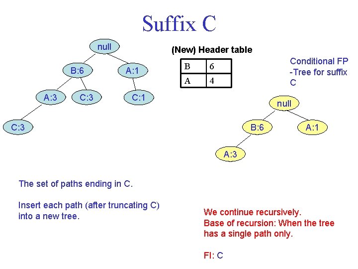 Suffix C null B: 6 A: 3 C: 3 (New) Header table A: 1