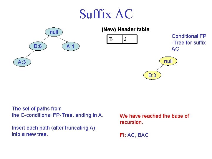 Suffix AC (New) Header table null B B: 6 Conditional FP -Tree for suffix