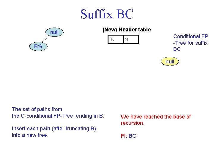 Suffix BC null (New) Header table B 3 B: 6 Conditional FP -Tree for