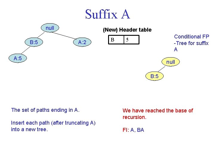 Suffix A null B: 5 (New) Header table A: 2 B Conditional FP -Tree