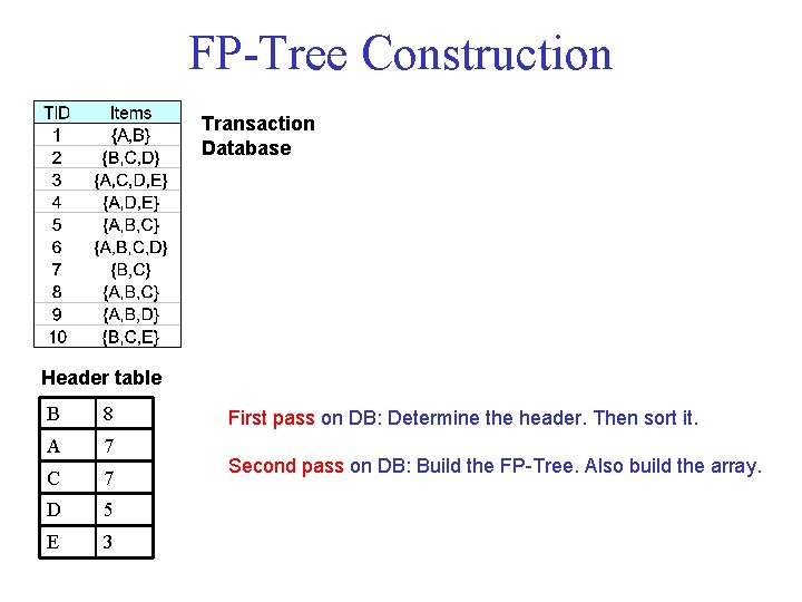 FP-Tree Construction Transaction Database Header table B 8 A 7 C 7 D 5