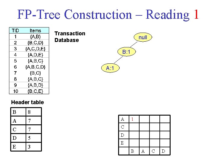 FP-Tree Construction – Reading 1 Transaction Database null B: 1 A: 1 Header table