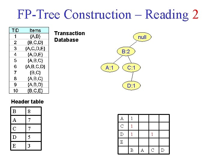 FP-Tree Construction – Reading 2 Transaction Database null B: 2 A: 1 C: 1