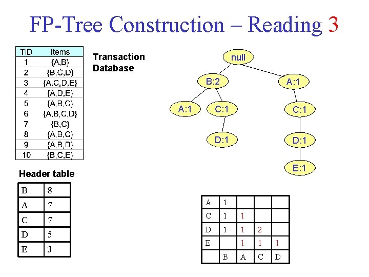 FP-Tree Construction – Reading 3 Transaction Database null B: 2 A: 1 C: 1