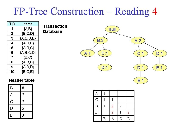 FP-Tree Construction – Reading 4 Transaction Database null B: 2 A: 1 A: 2