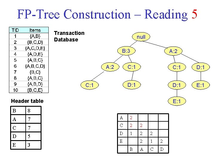 FP-Tree Construction – Reading 5 Transaction Database null B: 3 A: 2 C: 1