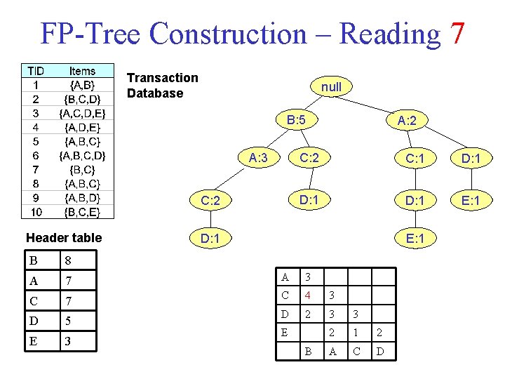 FP-Tree Construction – Reading 7 Transaction Database null B: 5 A: 3 C: 2