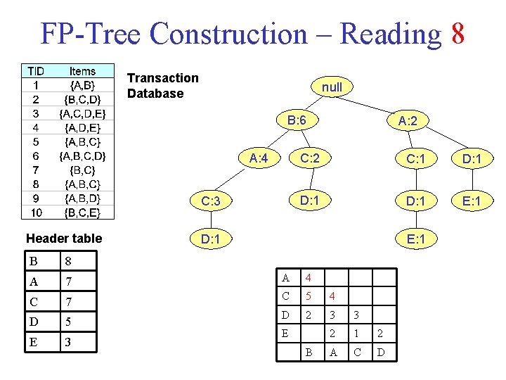 FP-Tree Construction – Reading 8 Transaction Database null B: 6 A: 4 C: 3