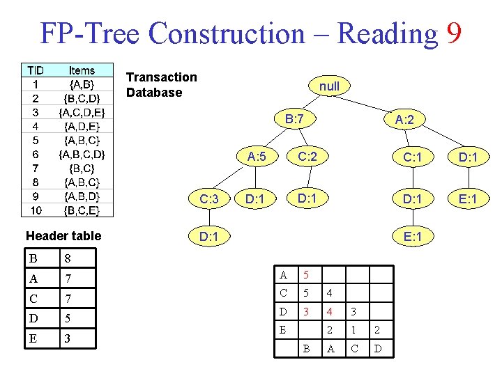 FP-Tree Construction – Reading 9 Transaction Database null B: 7 C: 3 Header table