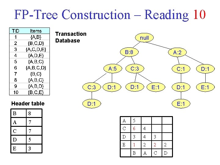 FP-Tree Construction – Reading 10 Transaction Database null B: 8 C: 3 Header table