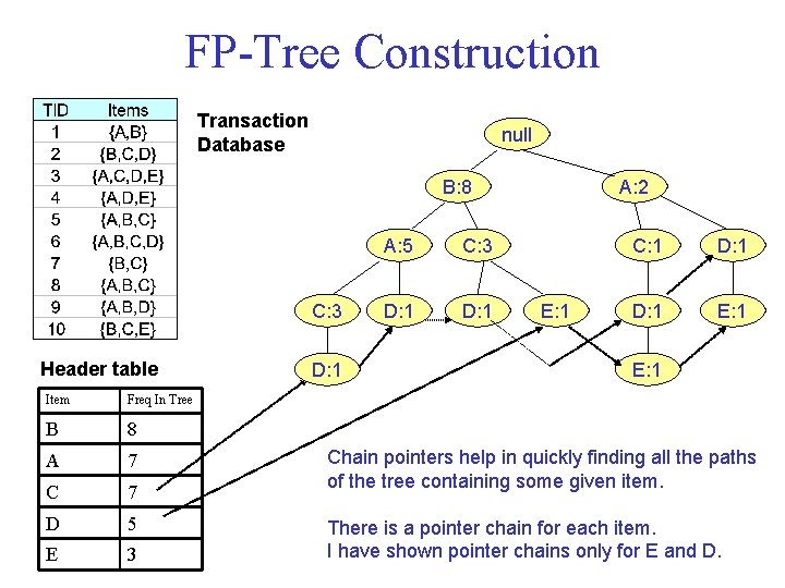 FP-Tree Construction Transaction Database null B: 8 C: 3 Header table Item Freq In