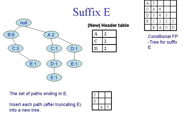 Suffix E null (New) Header table B: 8 A: 2 C: 3 E: 1