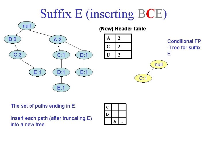 Suffix E (inserting BCE) null (New) Header table B: 8 A: 2 C: 3