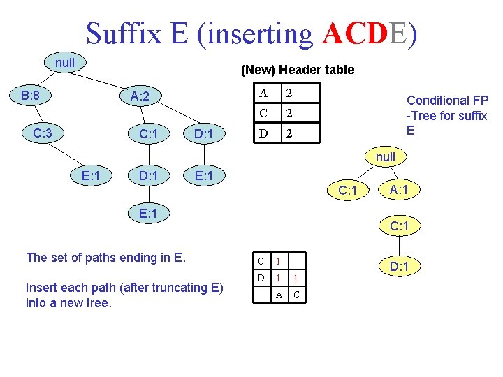 Suffix E (inserting ACDE) null (New) Header table B: 8 A: 2 C: 3