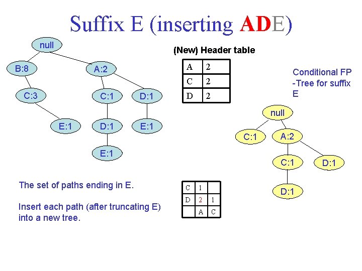 Suffix E (inserting ADE) null (New) Header table B: 8 A: 2 C: 3