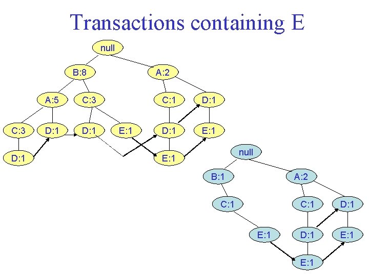 Transactions containing E null B: 8 C: 3 D: 1 A: 5 C: 3