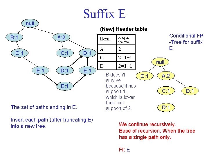 Suffix E null (New) Header table B: 1 A: 2 C: 1 E: 1
