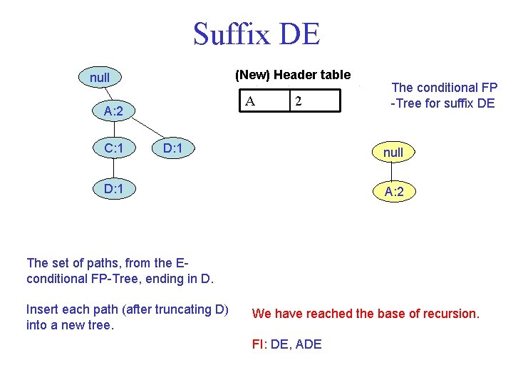 Suffix DE (New) Header table null A A: 2 C: 1 2 D: 1