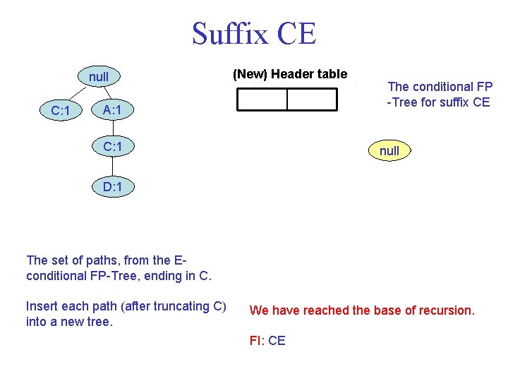 Suffix CE null C: 1 (New) Header table A: 1 C: 1 The conditional
