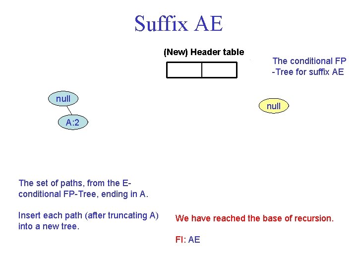 Suffix AE (New) Header table null The conditional FP -Tree for suffix AE null