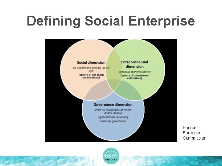 Defining Social Enterprise Source: European Commission 