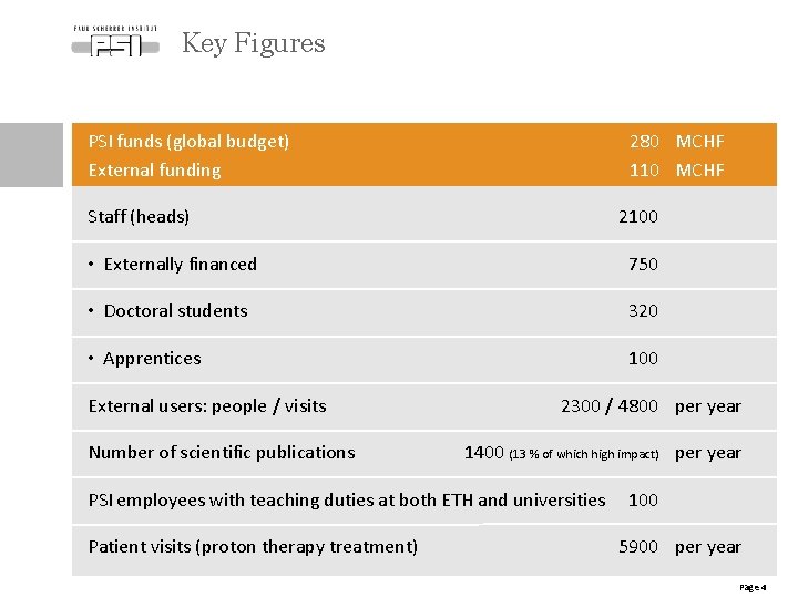 Key Figures PSI funds (global budget) External funding 280 MCHF 110 MCHF Staff (heads)