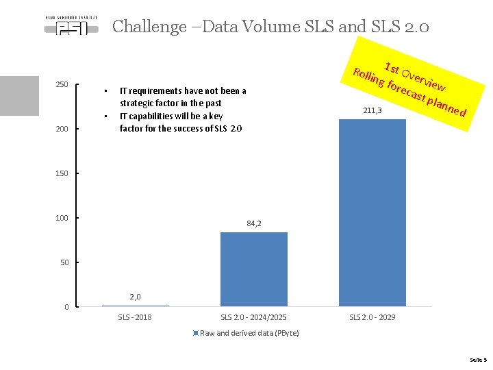 Challenge –Data Volume SLS and SLS 2. 0 250 • • 200 1 st