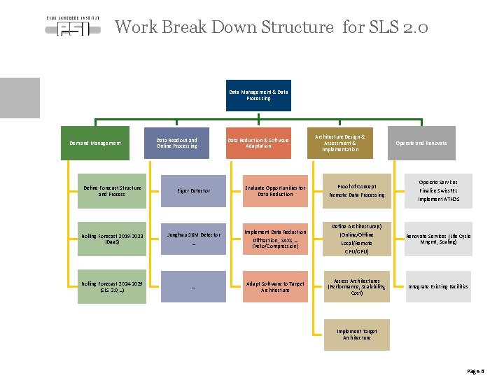 Work Break Down Structure for SLS 2. 0 Data Management & Data Processing Demand