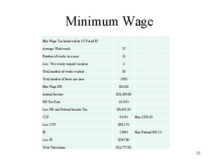 Minimum Wage Min Wage Tax home before CCP And EI Average Work week 37