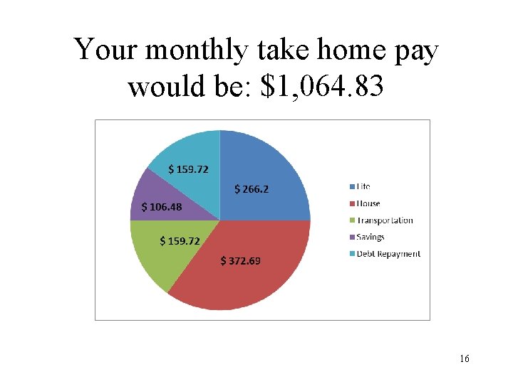 Your monthly take home pay would be: $1, 064. 83 16 