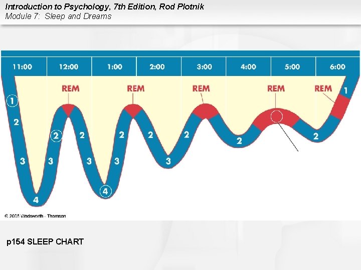 Introduction to Psychology, 7 th Edition, Rod Plotnik Module 7: Sleep and Dreams p