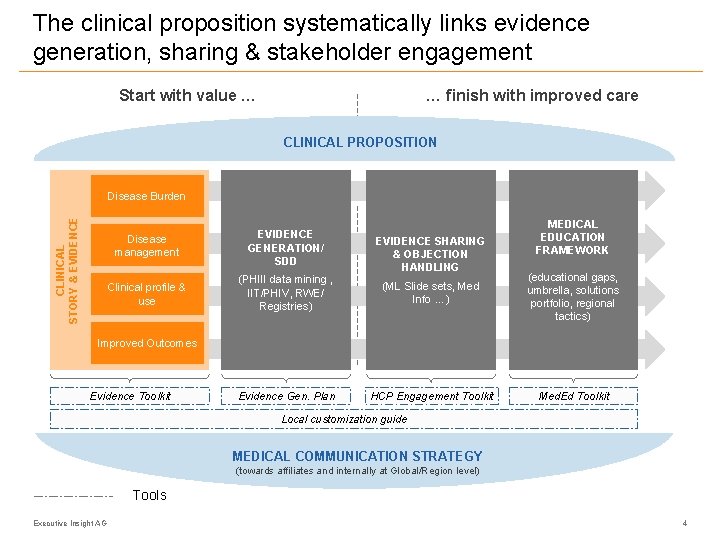 The clinical proposition systematically links evidence generation, sharing & stakeholder engagement Start with value