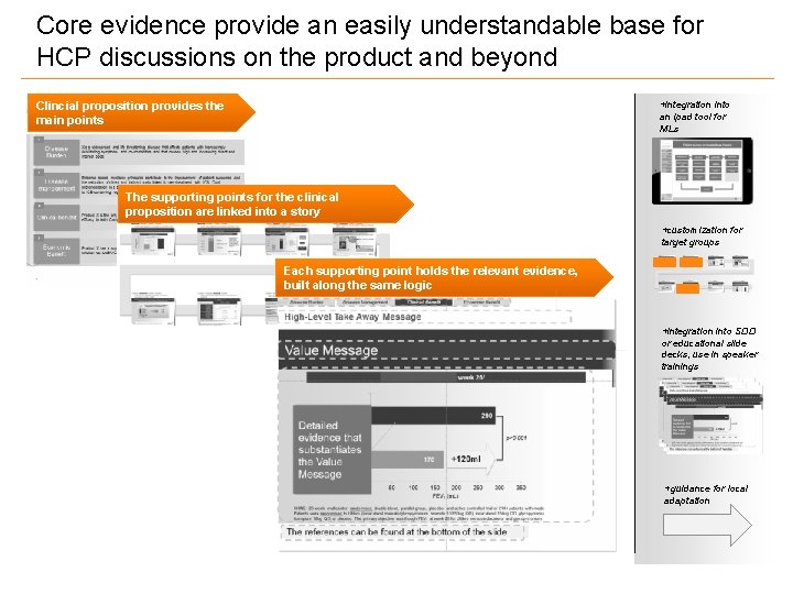 Core evidence provide an easily understandable base for HCP discussions on the product and