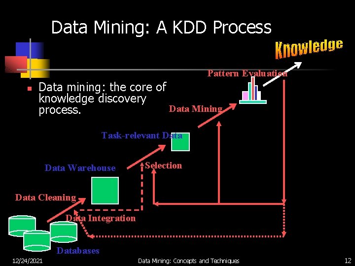 Data Mining: A KDD Process Pattern Evaluation n Data mining: the core of knowledge