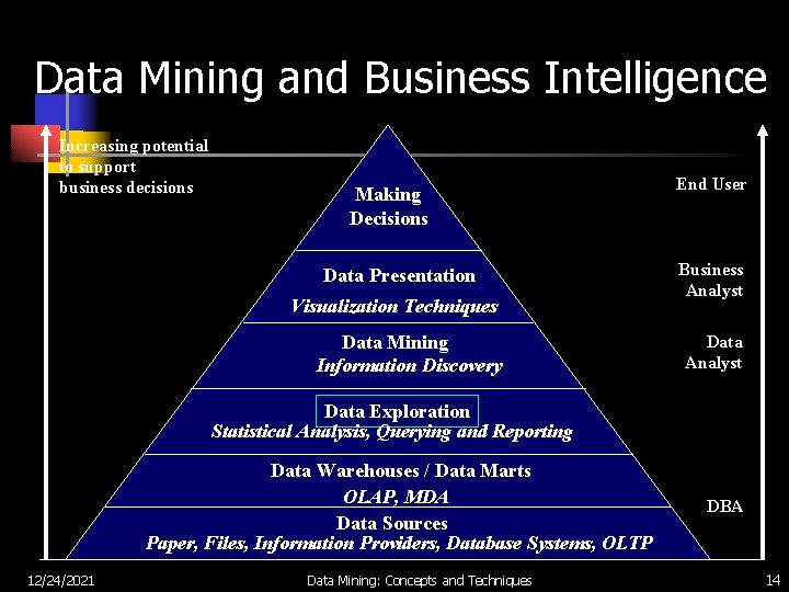 Data Mining and Business Intelligence Increasing potential to support business decisions Making Decisions Data