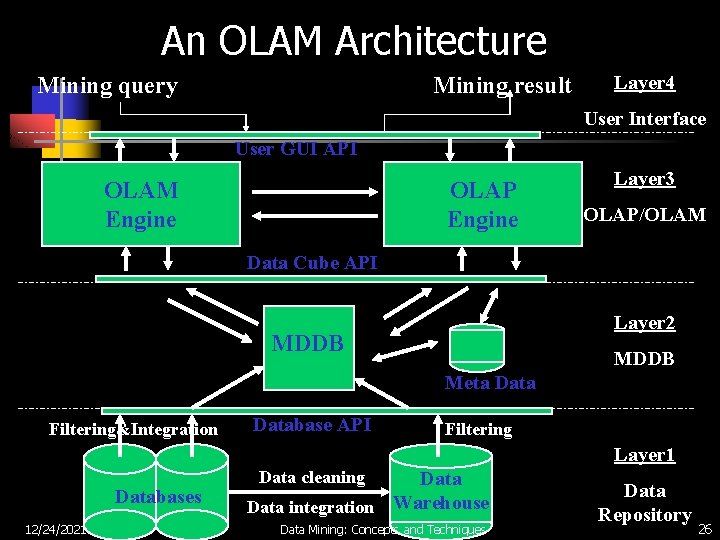 An OLAM Architecture Mining query Mining result Layer 4 User Interface User GUI API