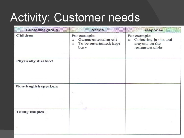 Activity: Customer needs 