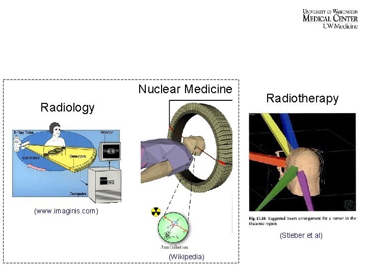 Nuclear Medicine Radiology Radiotherapy (www. imaginis. com) (Stieber et al) (Wikipedia) 