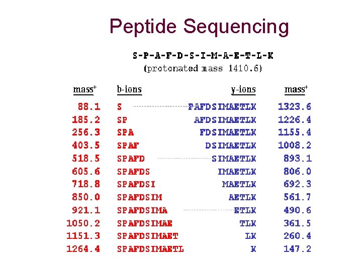 Peptide Sequencing 