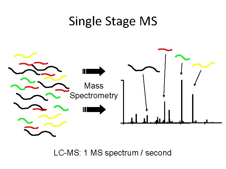 Single Stage MS Mass Spectrometry LC-MS: 1 MS spectrum / second 