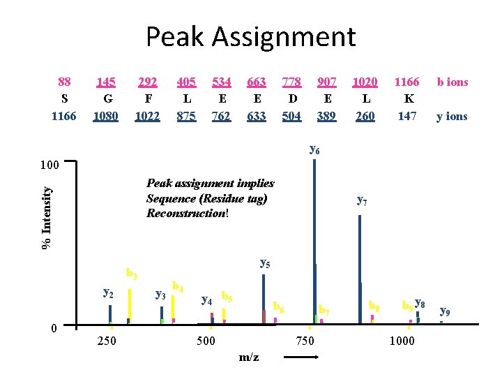 Peak Assignment 88 S 1166 145 G 1080 292 F 1022 405 L 875