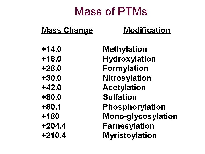 Mass of PTMs Mass Change +14. 0 +16. 0 +28. 0 +30. 0 +42.