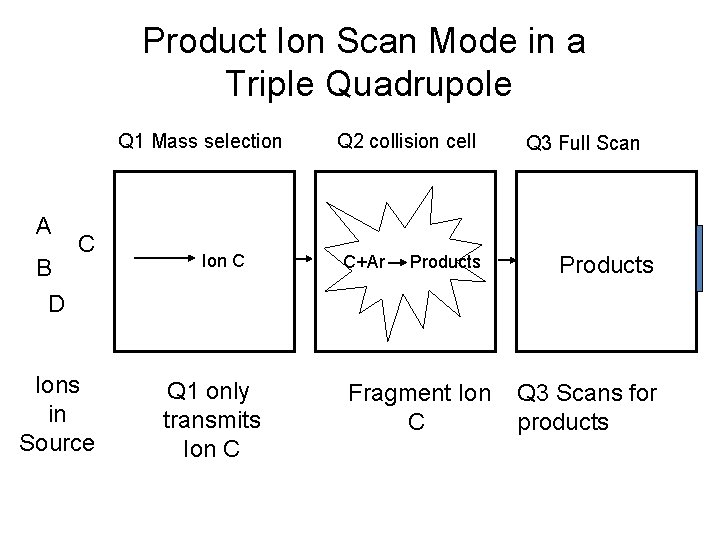 Product Ion Scan Mode in a Triple Quadrupole Q 1 Mass selection A B