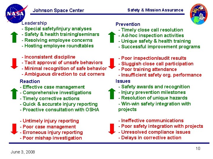 Johnson Space Center Safety & Mission Assurance Leadership - Special safety/injury analyses - Safety