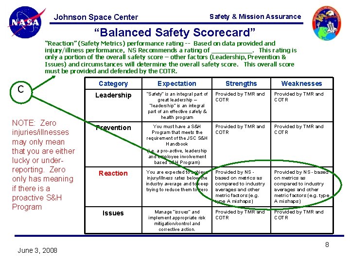 Safety & Mission Assurance Johnson Space Center “Balanced Safety Scorecard” “Reaction” (Safety Metrics) performance