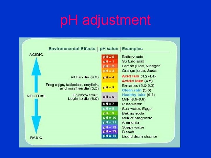 p. H adjustment 