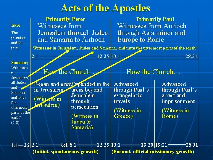 Acts of the Apostles Primarily Peter Intro: The promise and the prep Witnesses from