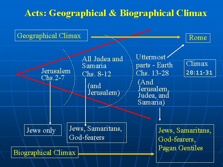 Acts: Geographical & Biographical Climax Geographical Climax Jerusalem Chs. 2 -7 Jews only Rome