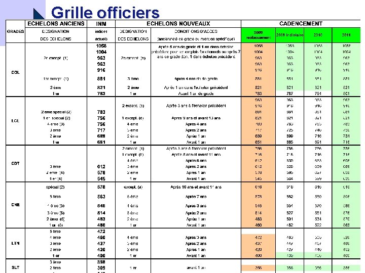 Grilles indiciaires Alain BAUDEL Les contraintes de la